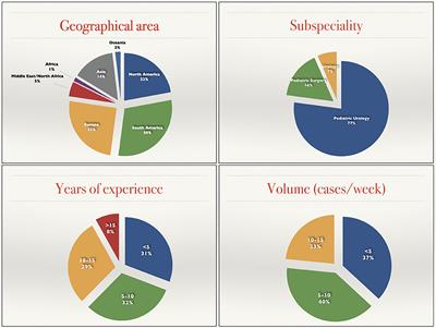 Hydronephrosis Classifications: Has UTD Overtaken APD and SFU? A Worldwide Survey